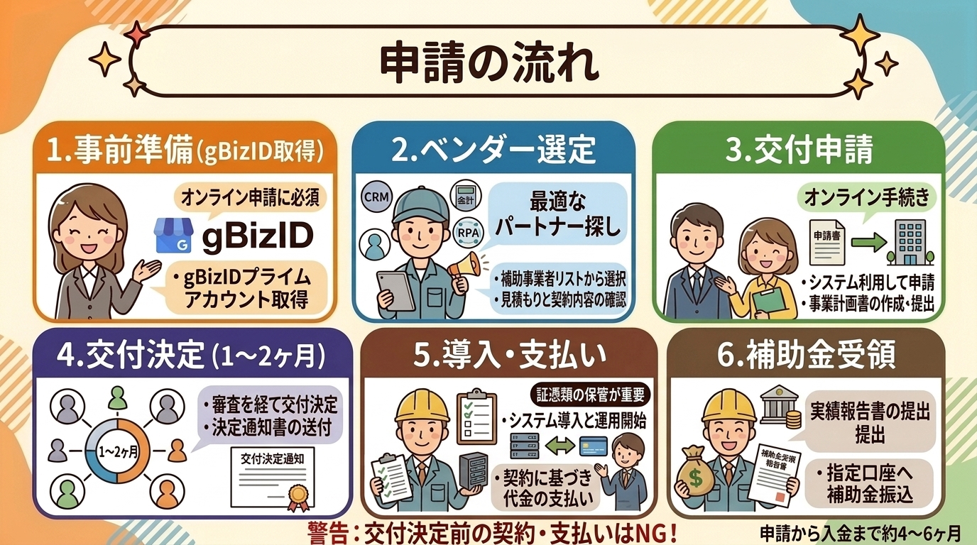 IT導入補助金 申請の流れ
