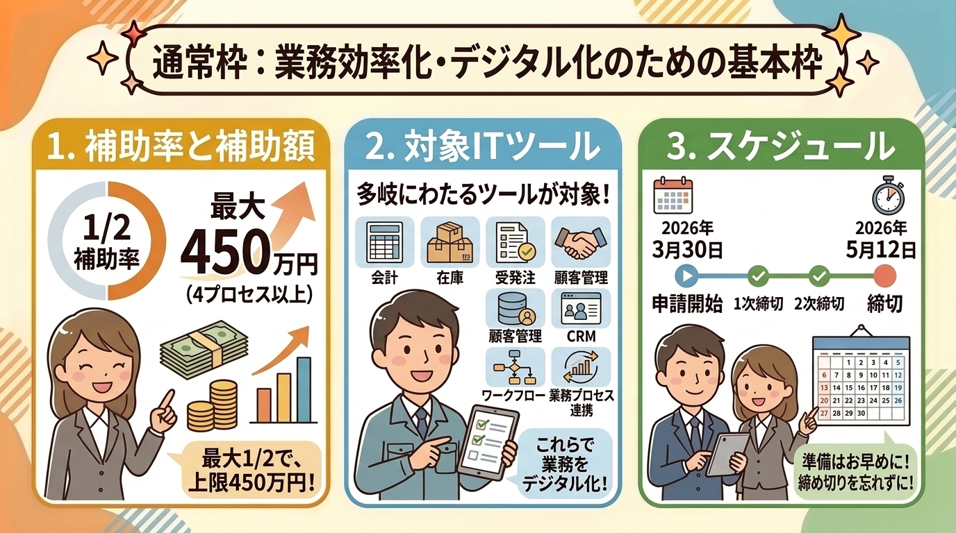 通常枠:業務効率化・デジタル化のための基本枠