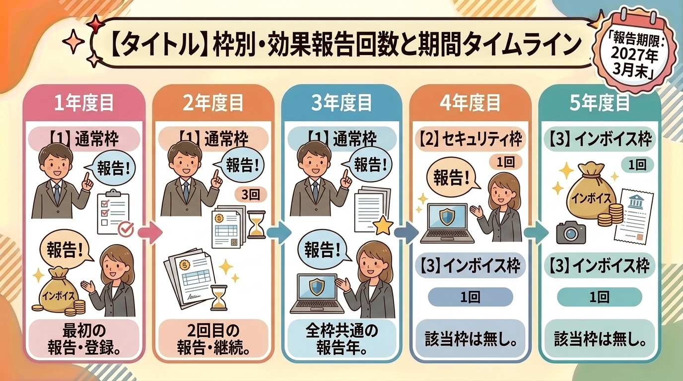 枠別・効果報告回数と期間タイムライン