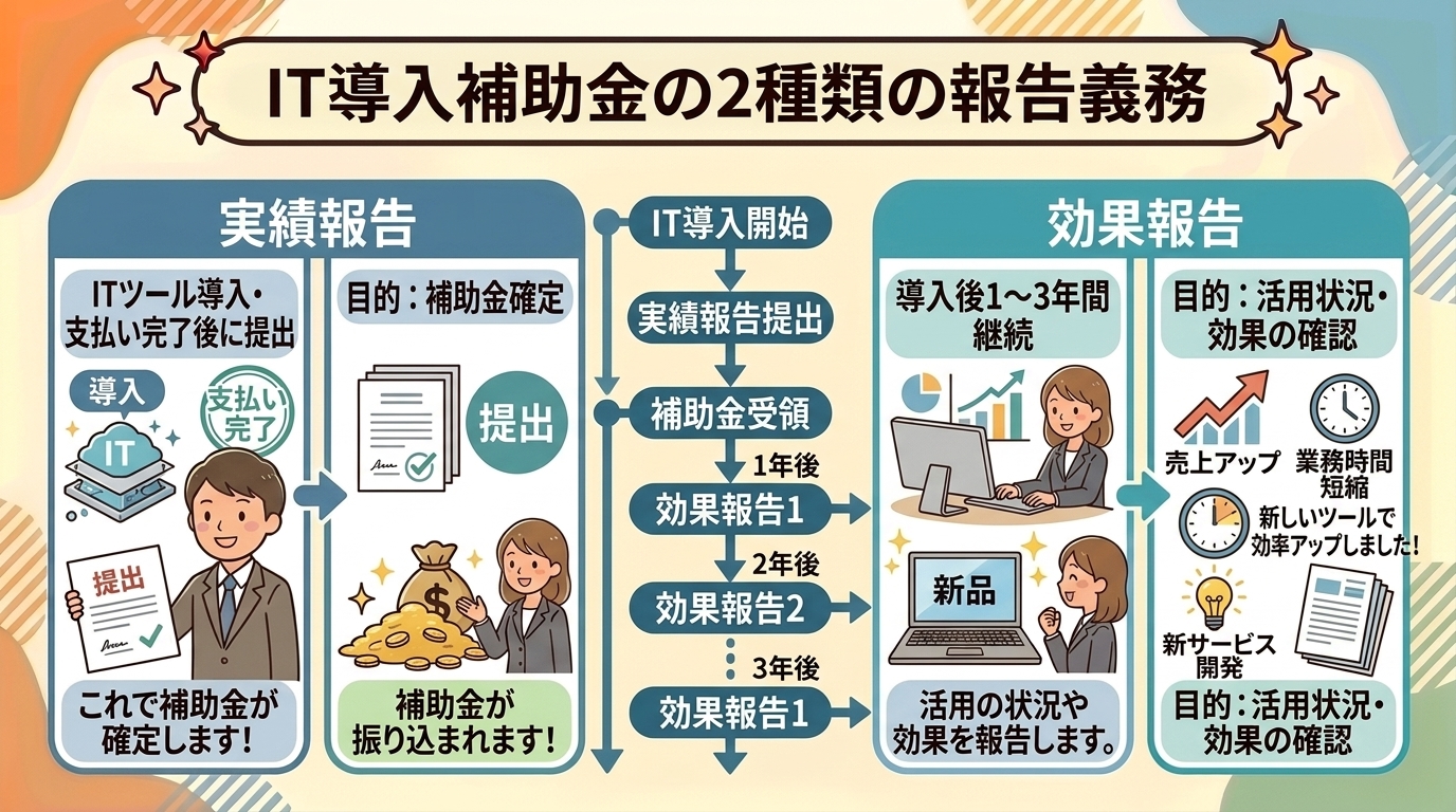 IT導入補助金の2種類の報告義務