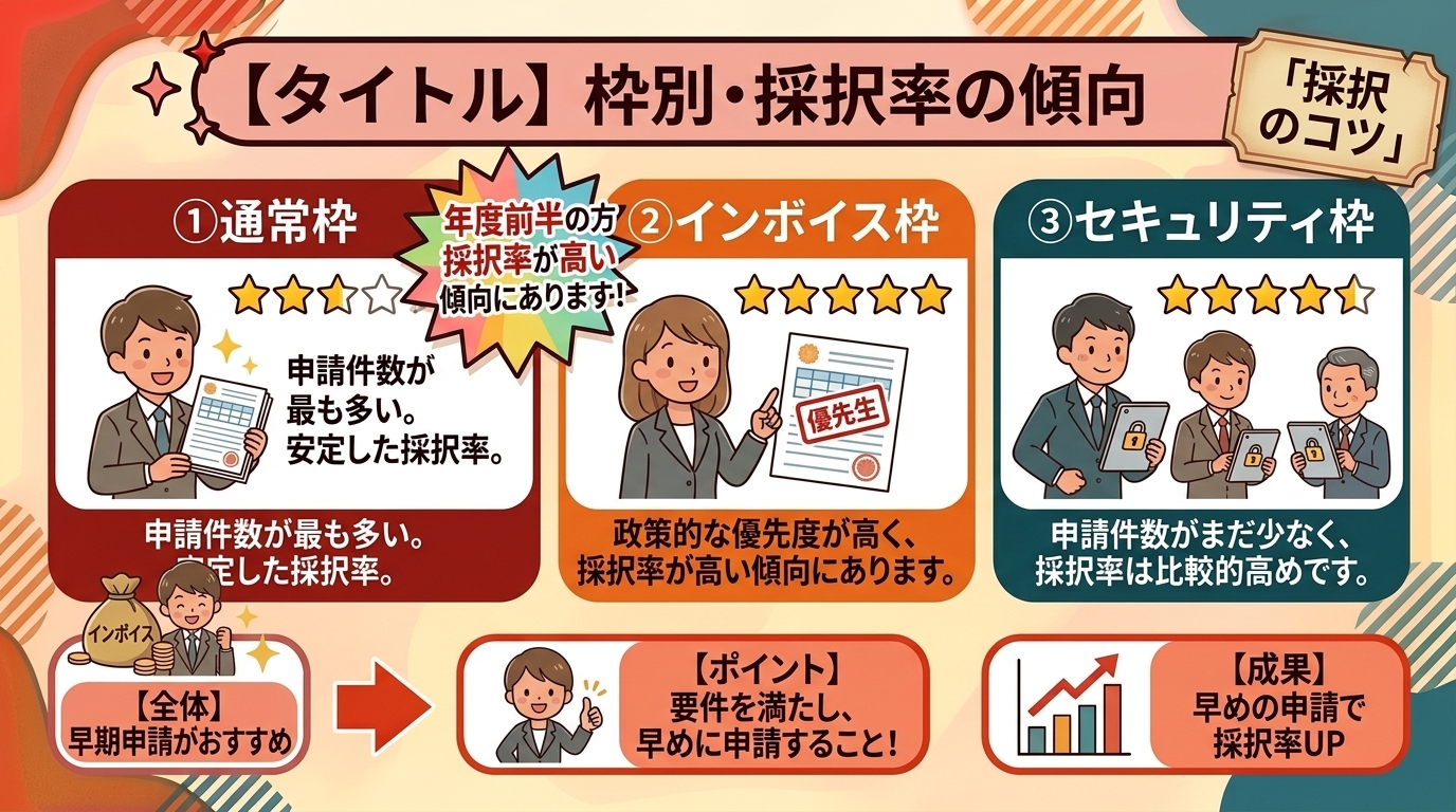 枠別・採択率の傾向