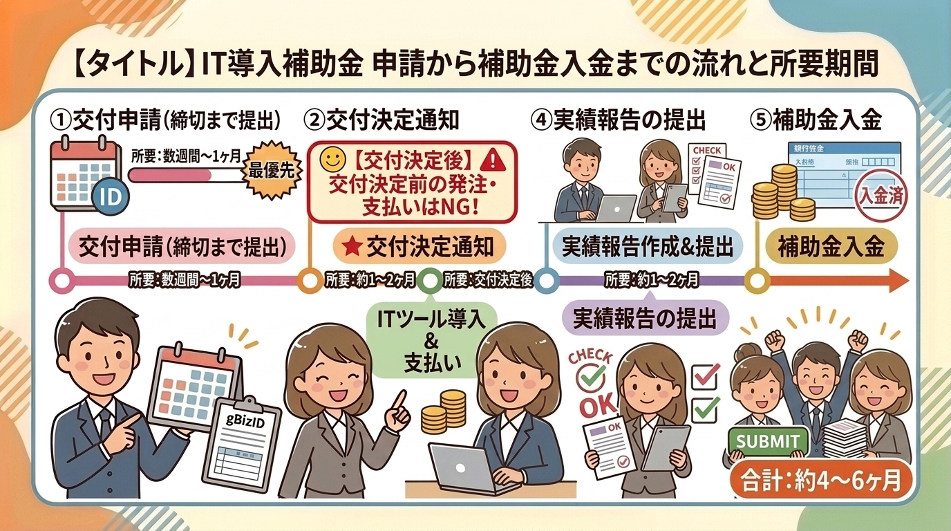 申請から補助金入金までの流れ